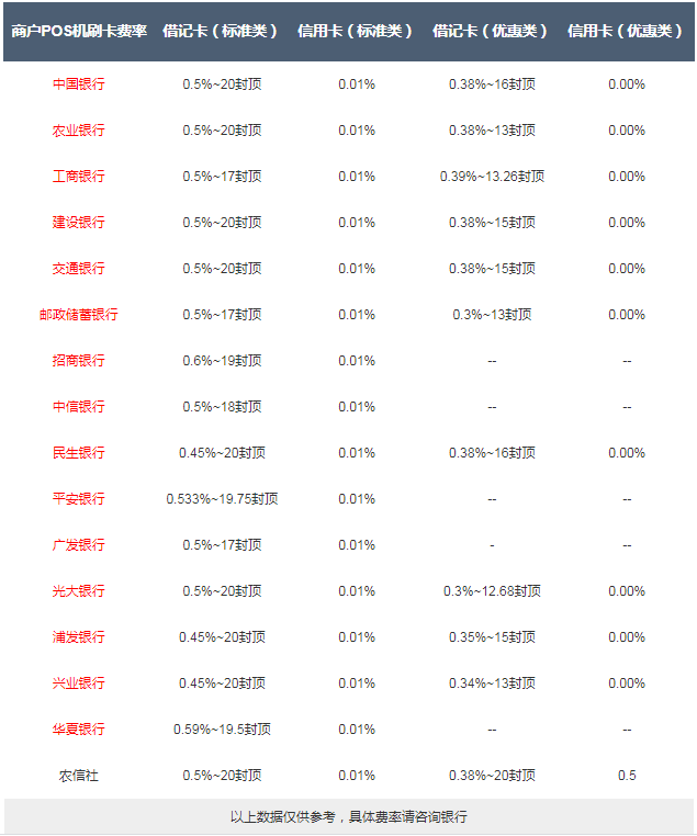 ***刷卡手续费